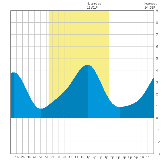 Steep Brook tide chart for Friday, November 8, 2024