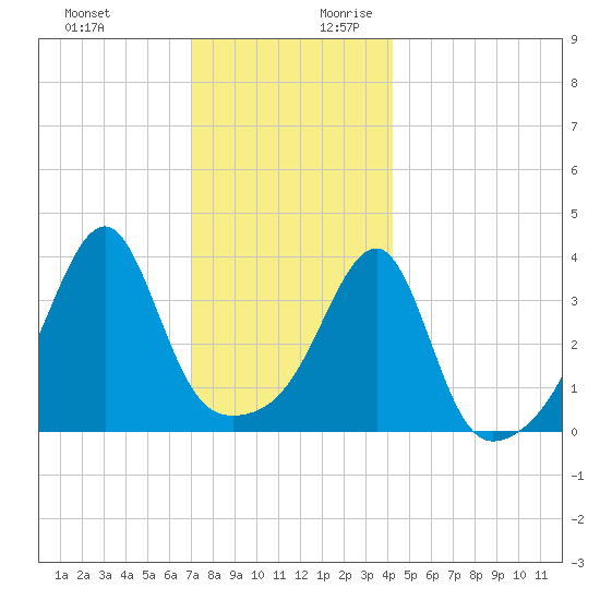 Steep Brook tide chart for Tuesday, December 10, 2024