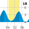 Steep Brook tide chart for Tuesday, December 10, 2024