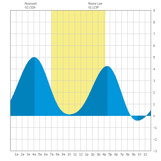 Steep Brook tide chart for Wednesday, December 11, 2024