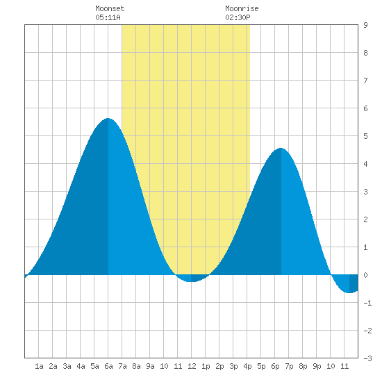 Steep Brook tide chart for Friday, December 13, 2024