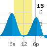 Steep Brook tide chart for Friday, December 13, 2024