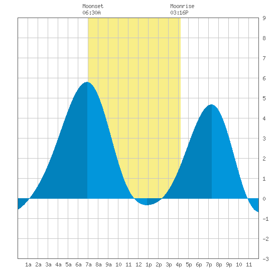 Steep Brook tide chart for Saturday, December 14, 2024