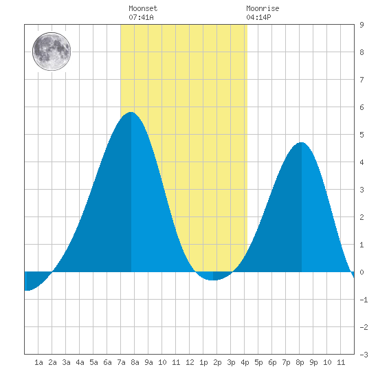 Steep Brook tide chart for Sunday, December 15, 2024