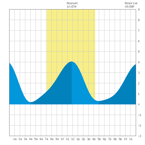 Steep Brook tide chart for Friday, December 20, 2024
