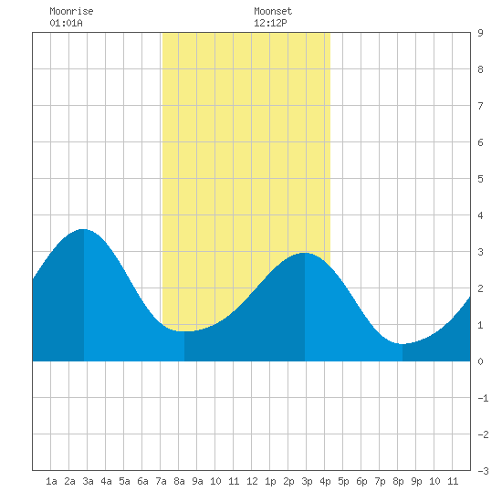 Steep Brook tide chart for Tuesday, December 24, 2024