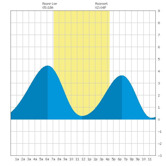 Steep Brook tide chart for Saturday, December 28, 2024