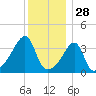 Steep Brook tide chart for Saturday, December 28, 2024
