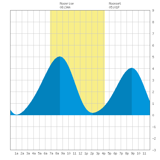 Steep Brook tide chart for Monday, December 2, 2024