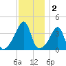 Steep Brook tide chart for Monday, December 2, 2024