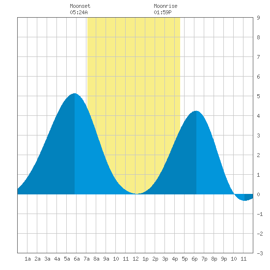 Steep Brook tide chart for Saturday, January 11, 2025