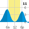 Steep Brook tide chart for Saturday, January 11, 2025