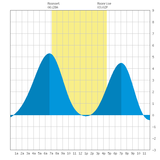 Steep Brook tide chart for Sunday, January 12, 2025