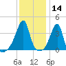Steep Brook tide chart for Tuesday, January 14, 2025