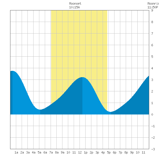 Steep Brook tide chart for Monday, January 20, 2025