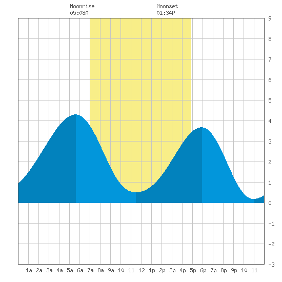 Steep Brook tide chart for Sunday, January 26, 2025