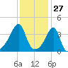 Steep Brook tide chart for Monday, January 27, 2025