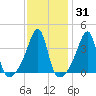 Steep Brook tide chart for Friday, January 31, 2025