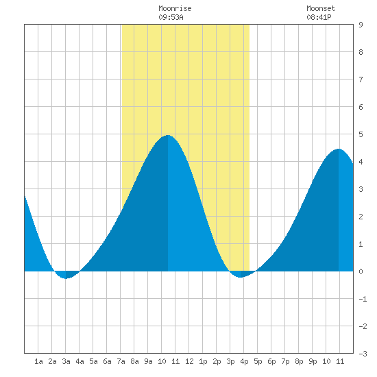 Steep Brook tide chart for Friday, January 3, 2025