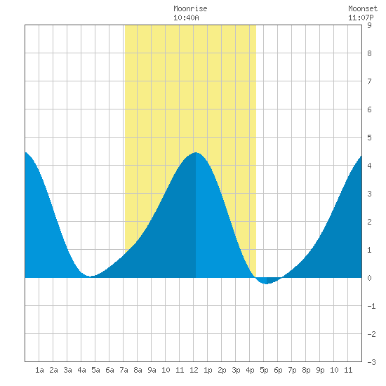 Steep Brook tide chart for Sunday, January 5, 2025