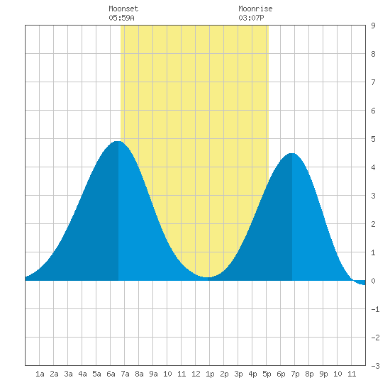 Steep Brook tide chart for Monday, February 10, 2025