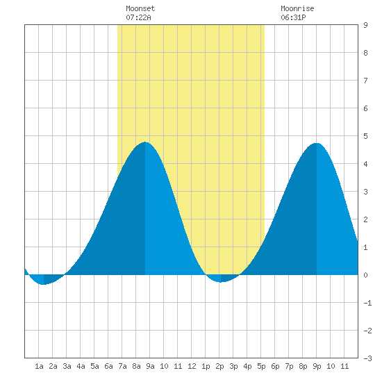 Steep Brook tide chart for Thursday, February 13, 2025
