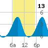 Steep Brook tide chart for Thursday, February 13, 2025