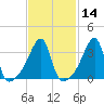 Steep Brook tide chart for Friday, February 14, 2025