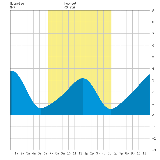 Steep Brook tide chart for Wednesday, February 19, 2025