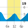 Steep Brook tide chart for Wednesday, February 19, 2025