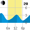 Steep Brook tide chart for Thursday, February 20, 2025