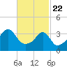 Steep Brook tide chart for Saturday, February 22, 2025