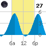 Steep Brook tide chart for Thursday, February 27, 2025