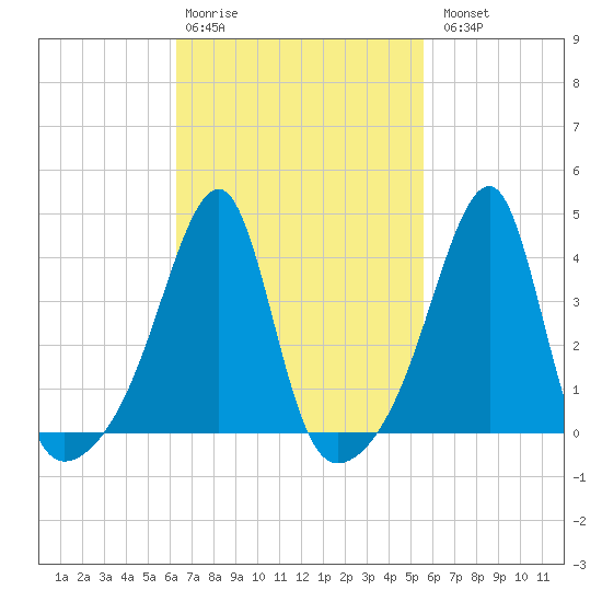 Steep Brook tide chart for Friday, February 28, 2025
