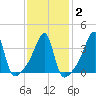 Steep Brook tide chart for Sunday, February 2, 2025