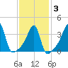 Steep Brook tide chart for Monday, February 3, 2025
