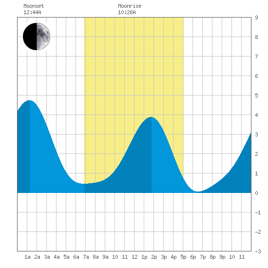Steep Brook tide chart for Wednesday, February 5, 2025