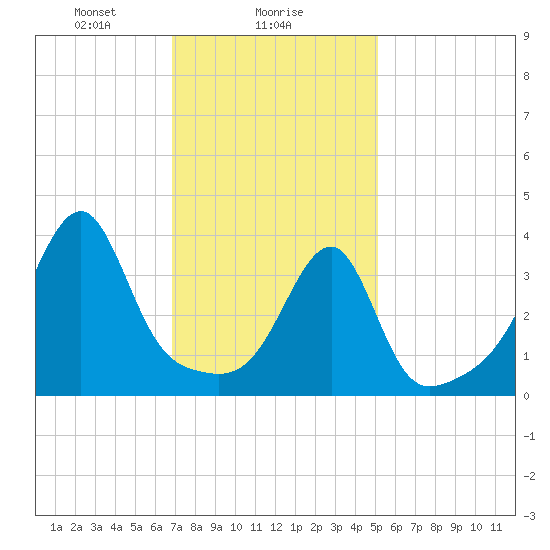Steep Brook tide chart for Thursday, February 6, 2025