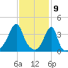 Steep Brook tide chart for Sunday, February 9, 2025