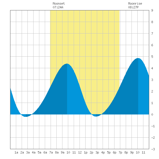Steep Brook tide chart for Saturday, March 15, 2025