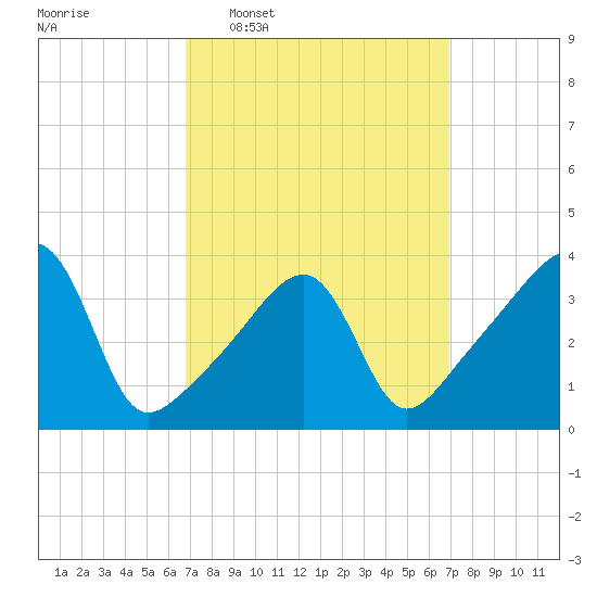 Steep Brook tide chart for Wednesday, March 19, 2025