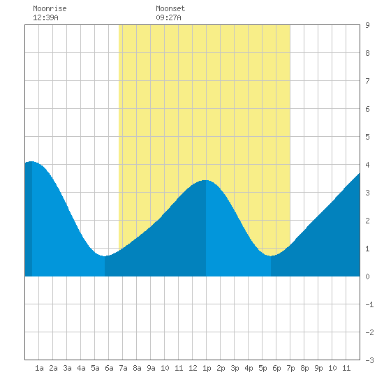Steep Brook tide chart for Thursday, March 20, 2025