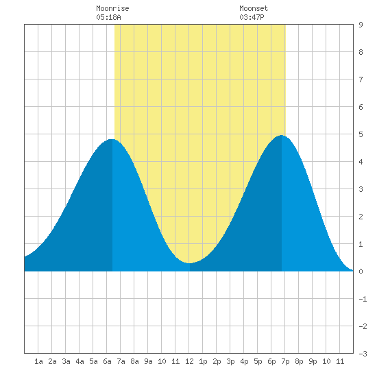 Steep Brook tide chart for Wednesday, March 26, 2025