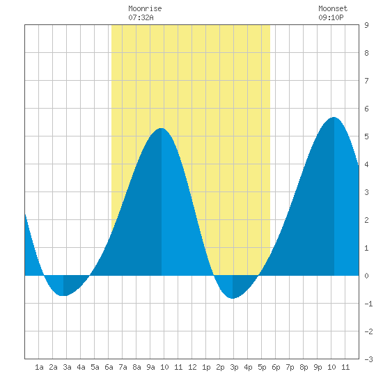 Steep Brook tide chart for Sunday, March 2, 2025