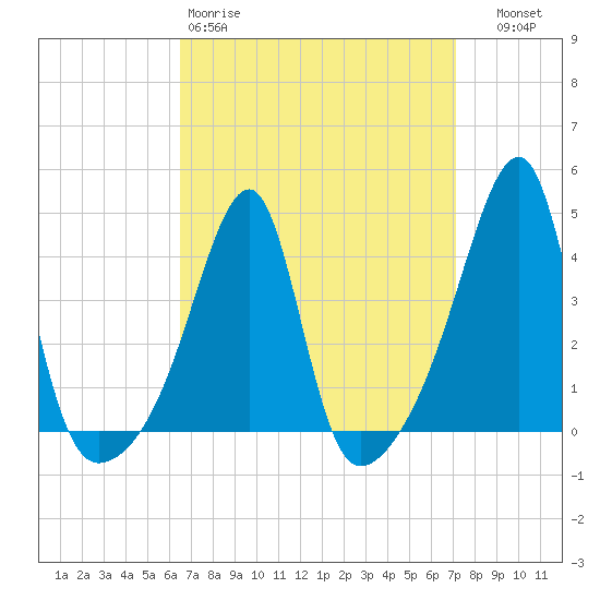 Steep Brook tide chart for Sunday, March 30, 2025