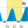 Steep Brook tide chart for Monday, March 31, 2025