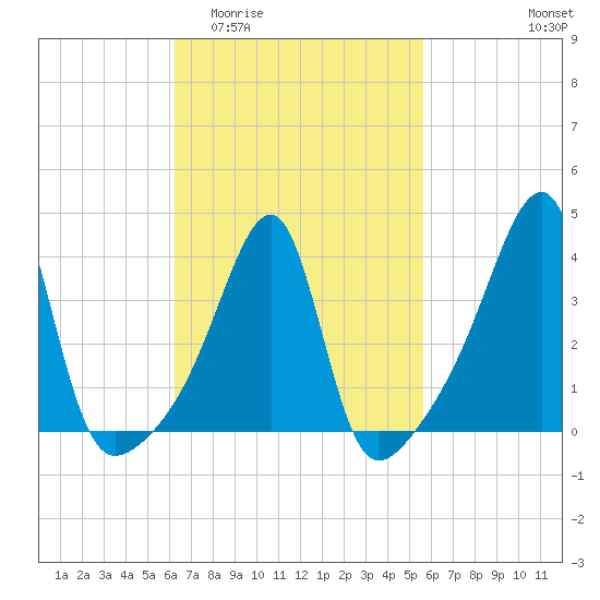 Steep Brook tide chart for Monday, March 3, 2025