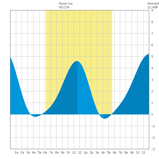 Steep Brook tide chart for Tuesday, March 4, 2025