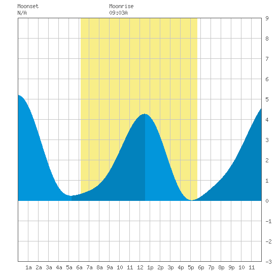Steep Brook tide chart for Wednesday, March 5, 2025