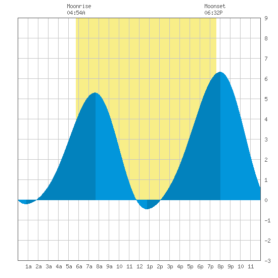 Steep Brook tide chart for Saturday, April 26, 2025